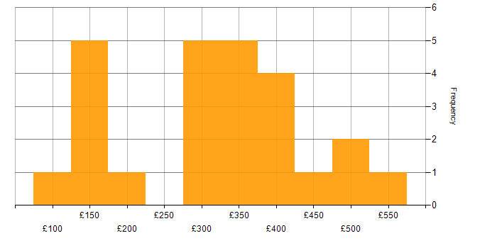Driving Licence daily rate histogram for jobs with a WFH option