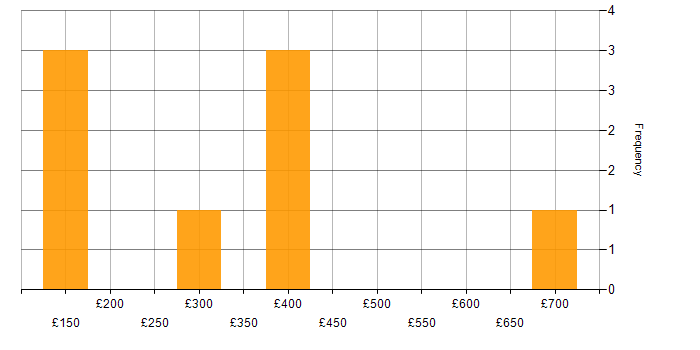 Daily rate histogram for Driving Licence in Yorkshire
