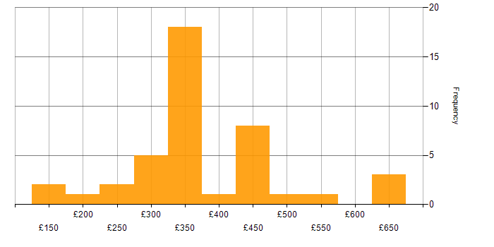 Daily rate histogram for Drupal in the UK