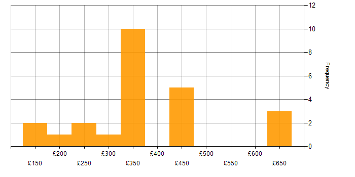Daily rate histogram for Drupal in the UK excluding London