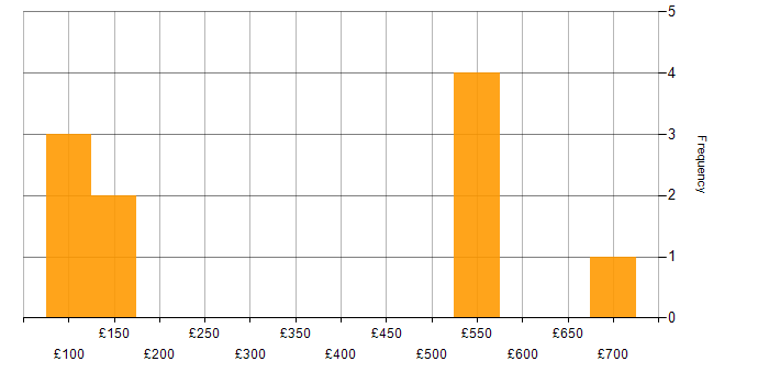 Daily rate histogram for DTCC in the UK