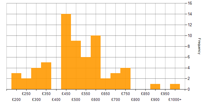 Daily rate histogram for Due Diligence in the UK