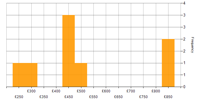 Daily rate histogram for Dutch Language in England
