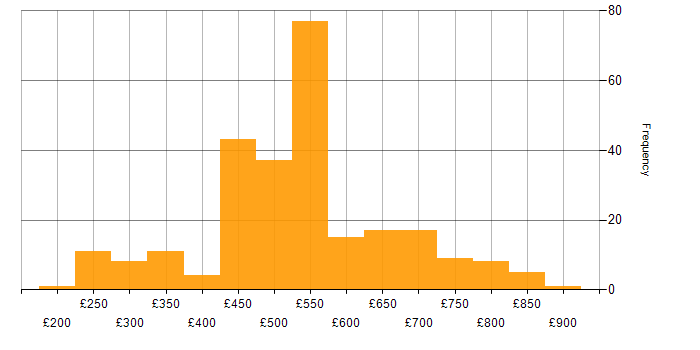 Daily rate histogram for DV Cleared in Corsham