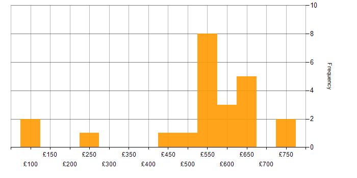 Daily rate histogram for DV Cleared in the East Midlands