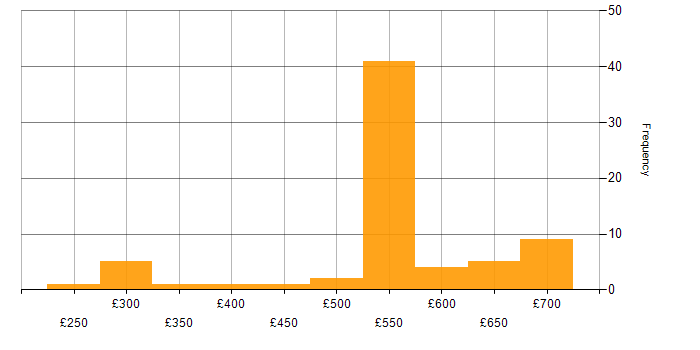 Daily rate histogram for DV Cleared in the East of England