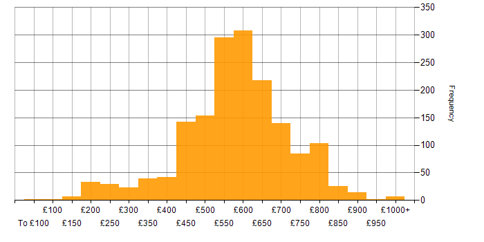 Daily rate histogram for DV Cleared in England