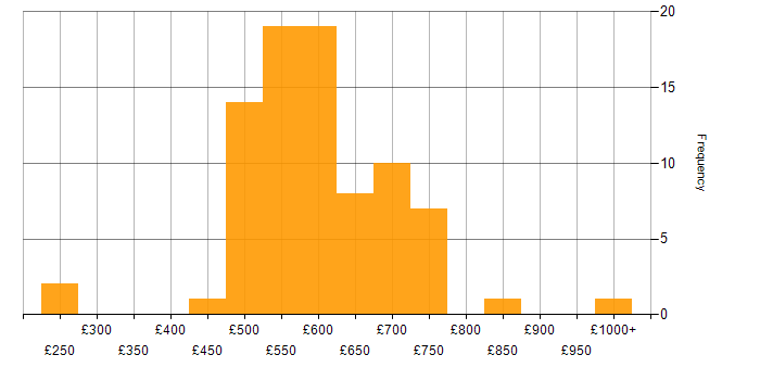 Daily rate histogram for DV Cleared in Gloucestershire