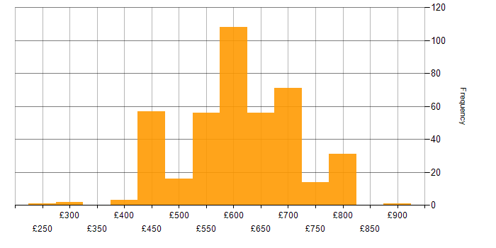 Daily rate histogram for DV Cleared in Hampshire
