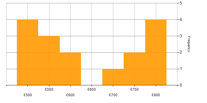 Daily rate histogram for DV Cleared in Hereford