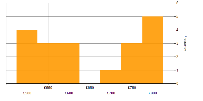 Daily rate histogram for DV Cleared in Herefordshire