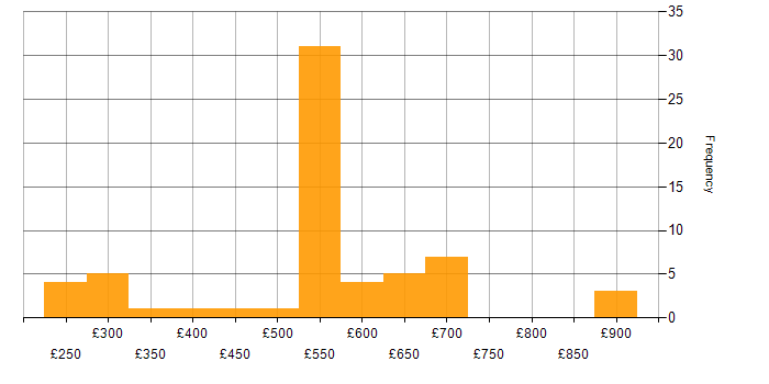 Daily rate histogram for DV Cleared in Hertfordshire