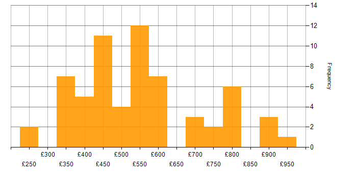 Daily rate histogram for DV Cleared in Milton Keynes