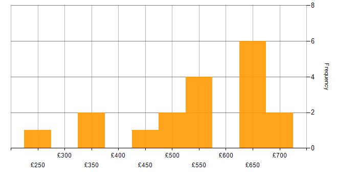 Daily rate histogram for DV Cleared in the North West
