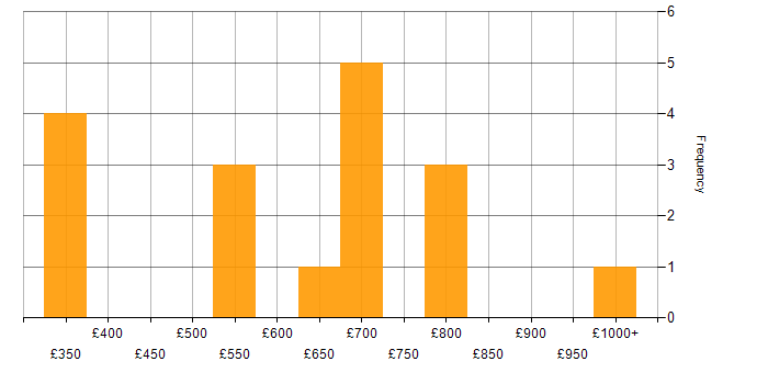 Daily rate histogram for DV Cleared in Scotland