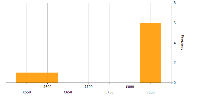 Daily rate histogram for DV Cleared in Surrey
