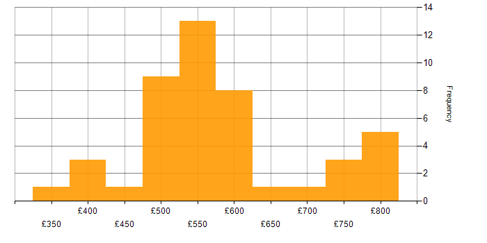Daily rate histogram for DV Cleared in the West Midlands
