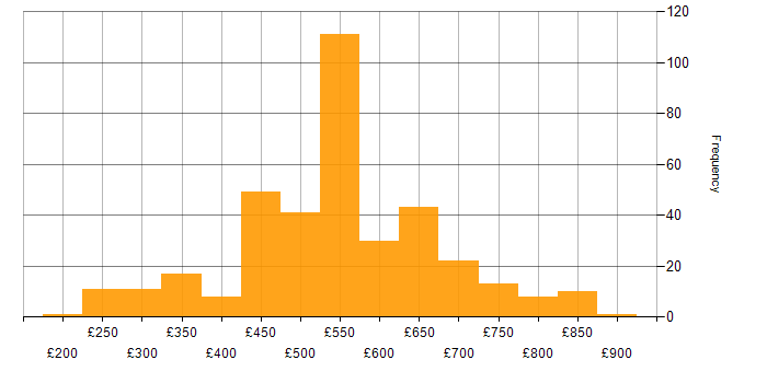 Daily rate histogram for DV Cleared in Wiltshire