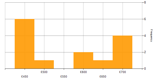 Daily rate histogram for DV Cleared Network Engineer in Hampshire