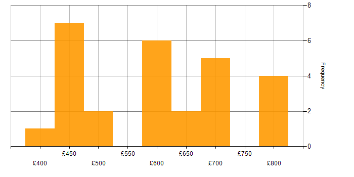 Daily rate histogram for DV Cleared Network Engineer in the UK excluding London
