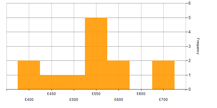 Daily rate histogram for DV Cleared Project Manager in the South West
