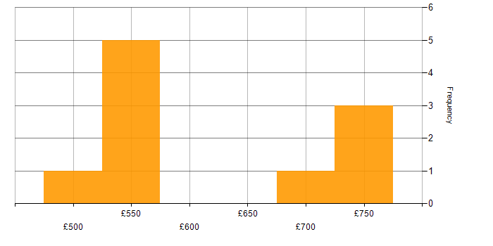 Daily rate histogram for DV Cleared Software Engineer in the UK excluding London
