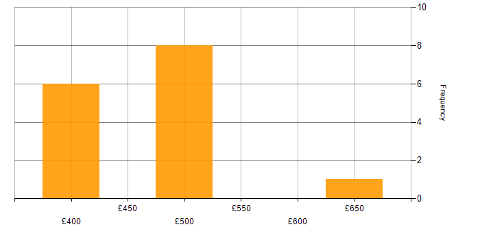 Daily rate histogram for DWDM in England