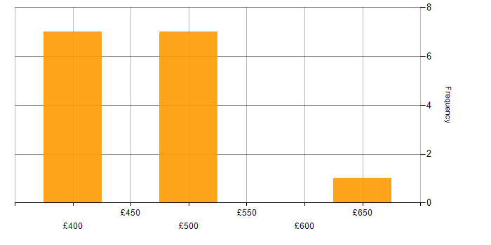 Daily rate histogram for DWDM in the UK