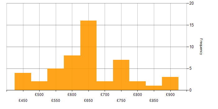 Daily rate histogram for Dynamic Application Security Testing in London