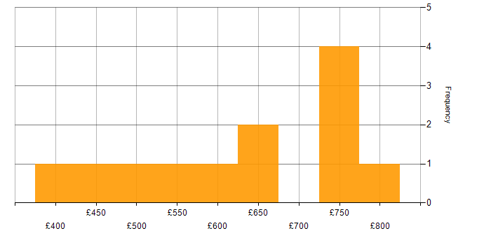Daily rate histogram for Dynamic Application Security Testing in the UK excluding London