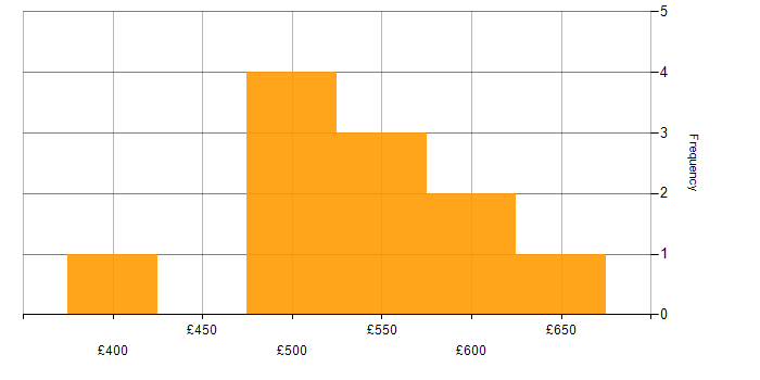 Daily rate histogram for Dynamics 365 in Berkshire