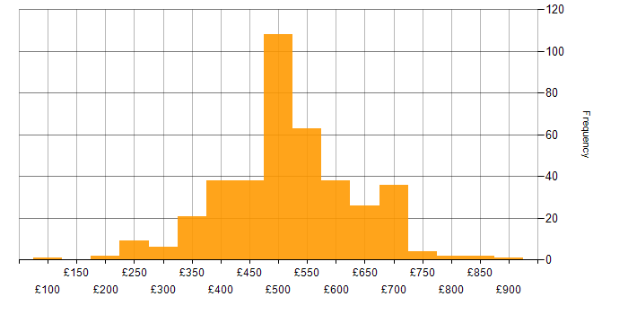 Daily rate histogram for Dynamics 365 in England
