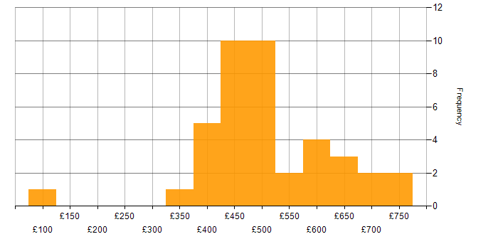 Daily rate histogram for Dynamics 365 in the Midlands