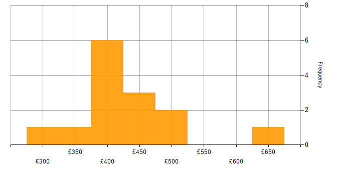 Daily rate histogram for Dynamics 365 Analyst in England