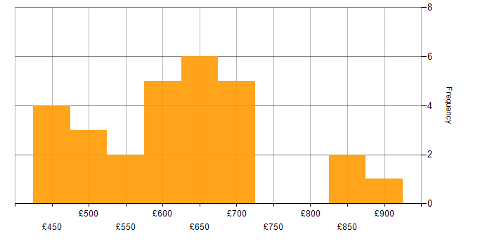 Daily rate histogram for Dynamics 365 Architect in London
