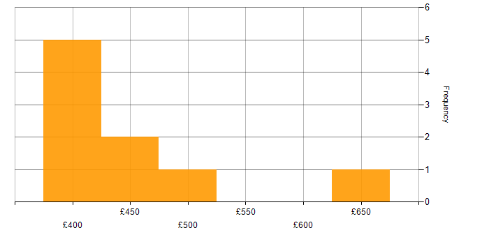 Daily rate histogram for Dynamics 365 Business Analyst in England