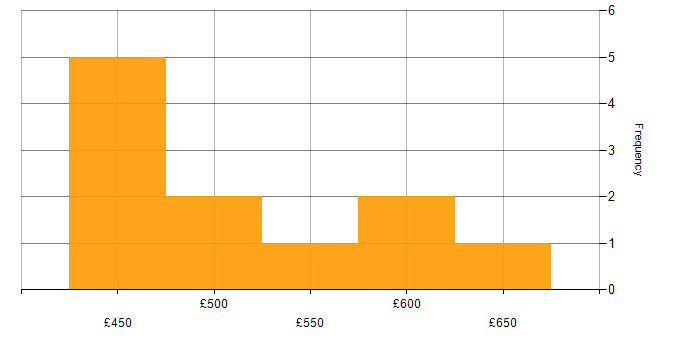 Daily rate histogram for Dynamics 365 Consultant in the Midlands