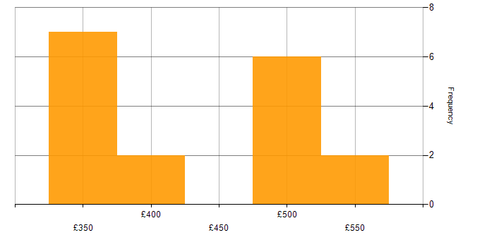 Daily rate histogram for Dynamics 365 Consultant in the North of England