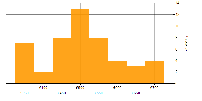 Daily rate histogram for Dynamics 365 Consultant in the UK excluding London
