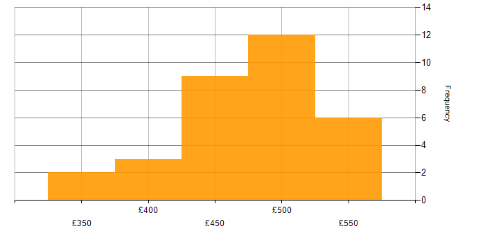 Daily rate histogram for Dynamics 365 Developer in the UK