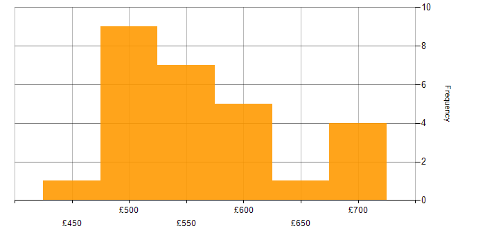 Daily rate histogram for Dynamics 365 Project Manager in England