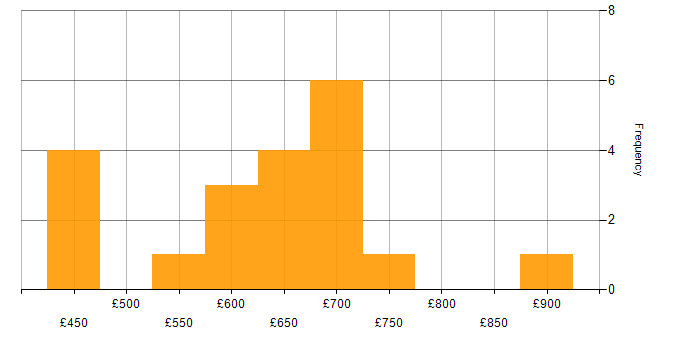 Daily rate histogram for Dynamics 365 Solution Architect in England