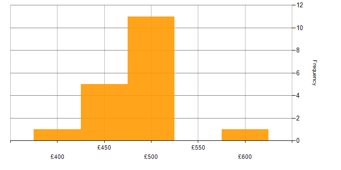 Daily rate histogram for Dynamics CRM in the North West