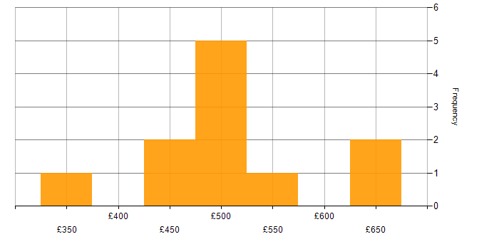Daily rate histogram for Dynamics CRM in the South West