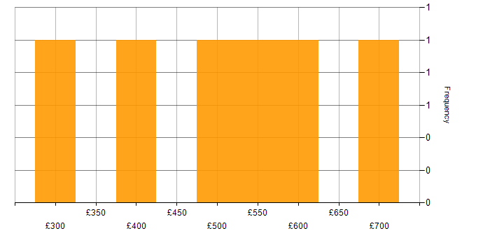 Daily rate histogram for Dynamics NAV in London
