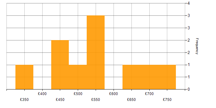 Daily rate histogram for Dynamics NAV in the UK excluding London