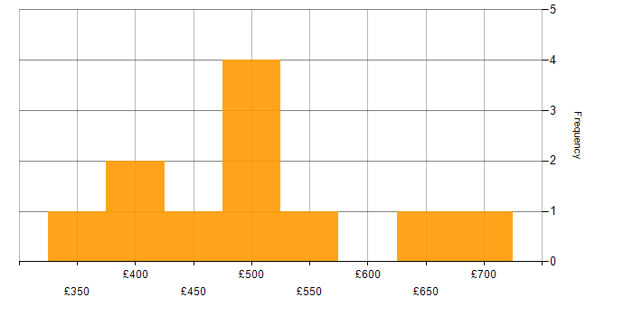 Daily rate histogram for DynamoDB in Central London