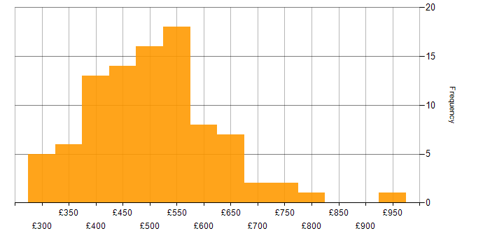Daily rate histogram for DynamoDB in England