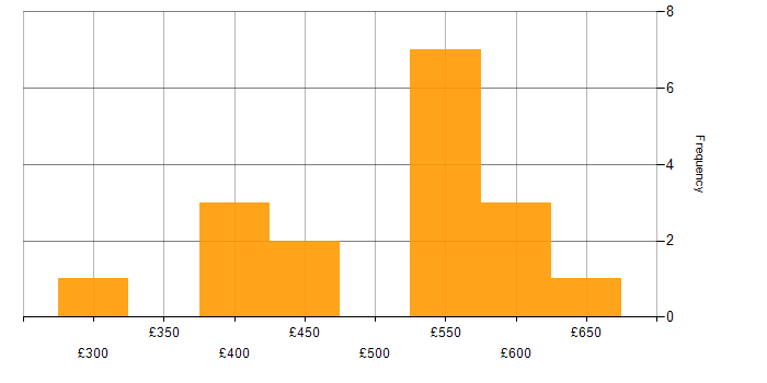 Daily rate histogram for DynamoDB in the UK excluding London