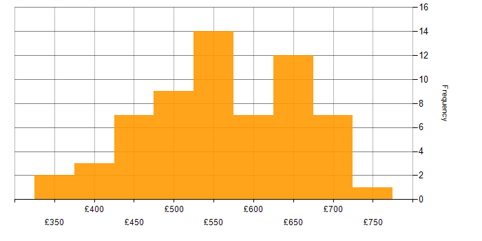 Daily rate histogram for Dynatrace in the UK